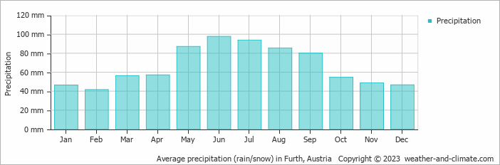 Average monthly rainfall, snow, precipitation in Furth, Austria