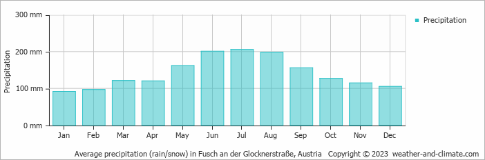 Average monthly rainfall, snow, precipitation in Fusch an der Glocknerstraße, Austria