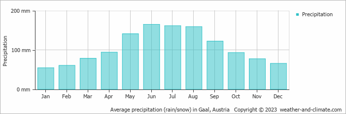 Average monthly rainfall, snow, precipitation in Gaal, Austria