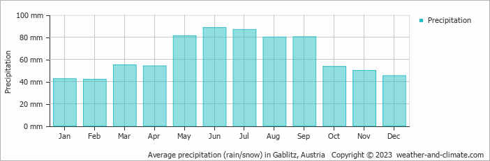 Average monthly rainfall, snow, precipitation in Gablitz, Austria