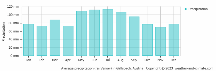 Average monthly rainfall, snow, precipitation in Gallspach, 