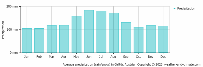 Average monthly rainfall, snow, precipitation in Galtür, Austria
