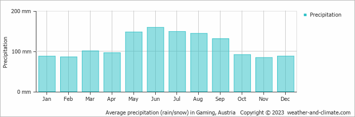 Average monthly rainfall, snow, precipitation in Gaming, Austria