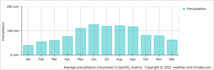Average monthly rainfall, snow, precipitation in Gamlitz, Austria