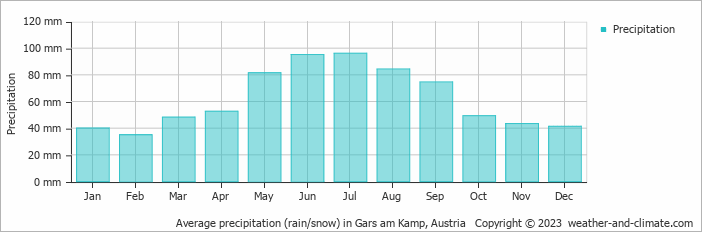 Average monthly rainfall, snow, precipitation in Gars am Kamp, Austria