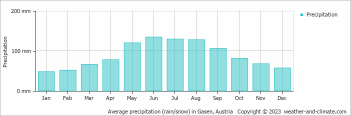 Average monthly rainfall, snow, precipitation in Gasen, Austria