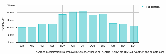 Average monthly rainfall, snow, precipitation in Gerasdorf bei Wien, 