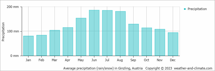 Average monthly rainfall, snow, precipitation in Ginzling, Austria