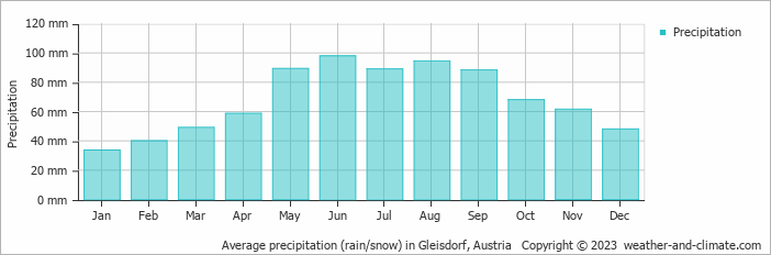 Average monthly rainfall, snow, precipitation in Gleisdorf, Austria