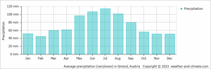 Average monthly rainfall, snow, precipitation in Gmünd, Austria
