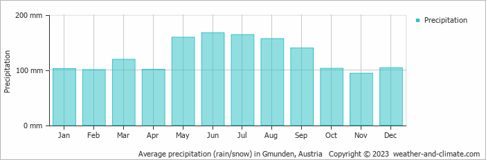 Average monthly rainfall, snow, precipitation in Gmunden, Austria