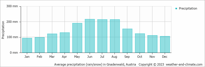 Average monthly rainfall, snow, precipitation in Gnadenwald, Austria