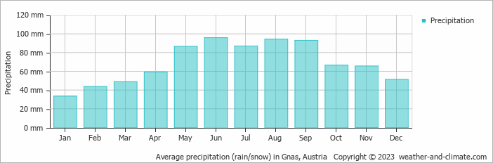 Average monthly rainfall, snow, precipitation in Gnas, Austria