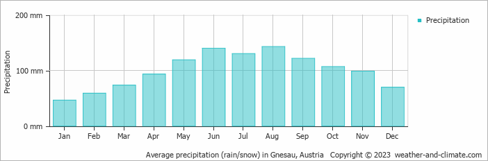 Average monthly rainfall, snow, precipitation in Gnesau, Austria