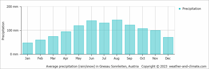 Average monthly rainfall, snow, precipitation in Gnesau Sonnleiten, Austria