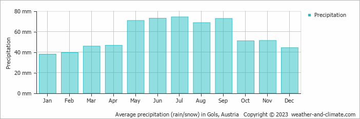 Average monthly rainfall, snow, precipitation in Gols, Austria