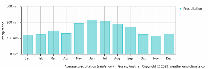 Average monthly rainfall, snow, precipitation in Gosau, Austria