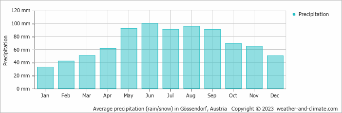 Average monthly rainfall, snow, precipitation in Gössendorf, Austria