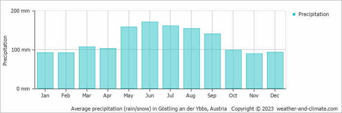Average monthly rainfall, snow, precipitation in Göstling an der Ybbs, Austria