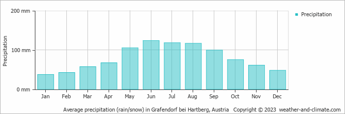 Average monthly rainfall, snow, precipitation in Grafendorf bei Hartberg, Austria
