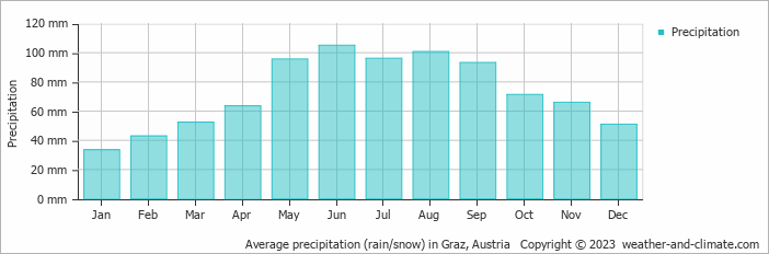 Average monthly rainfall, snow, precipitation in Graz, 