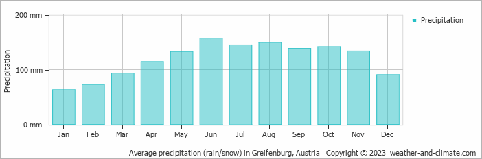 Average monthly rainfall, snow, precipitation in Greifenburg, Austria