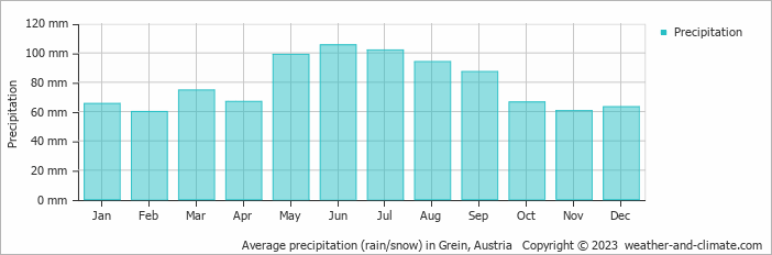 Average monthly rainfall, snow, precipitation in Grein, Austria