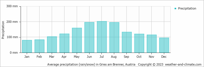 Average monthly rainfall, snow, precipitation in Gries am Brenner, Austria