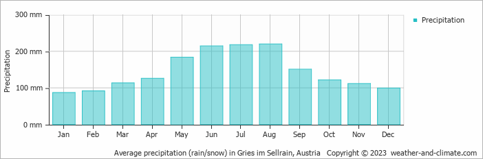 Average monthly rainfall, snow, precipitation in Gries im Sellrain, Austria