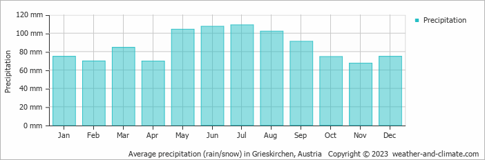 Average monthly rainfall, snow, precipitation in Grieskirchen, 