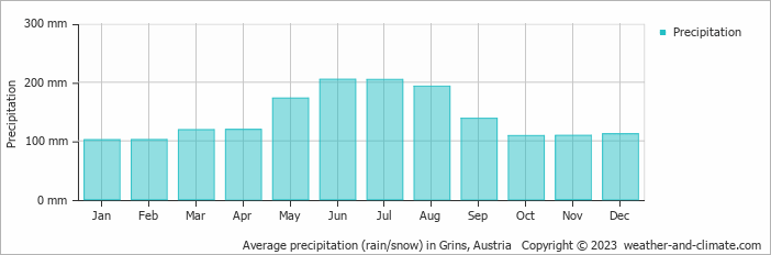 Average monthly rainfall, snow, precipitation in Grins, Austria