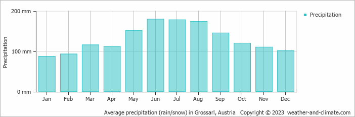 Average precipitation (rain/snow) in Grossarl, Austria   Copyright © 2023  weather-and-climate.com  
