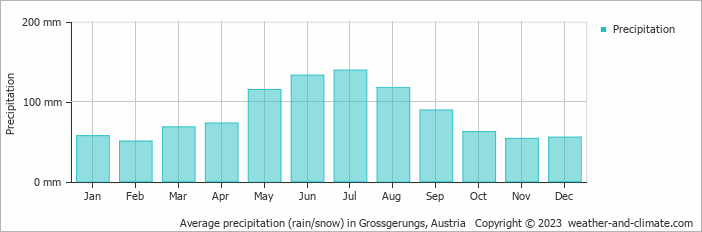 Average monthly rainfall, snow, precipitation in Grossgerungs, Austria