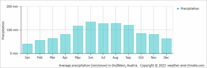 Average monthly rainfall, snow, precipitation in Großklein, 