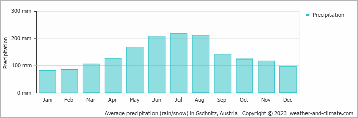 Average monthly rainfall, snow, precipitation in Gschnitz, 