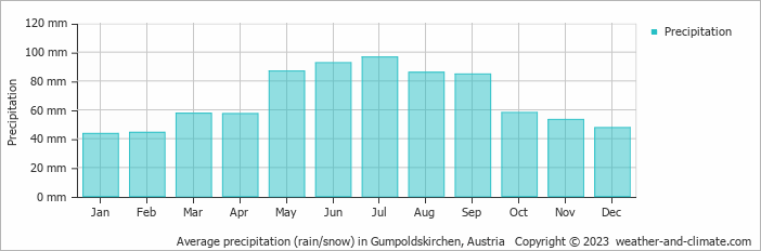 Average monthly rainfall, snow, precipitation in Gumpoldskirchen, Austria