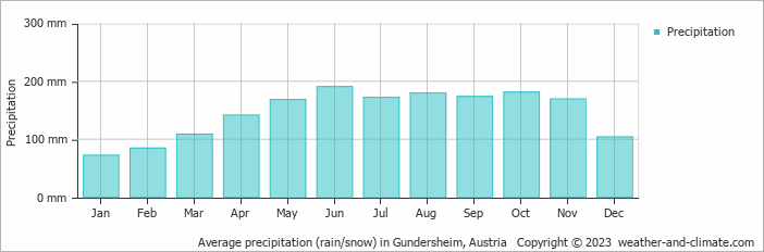 Average monthly rainfall, snow, precipitation in Gundersheim, Austria