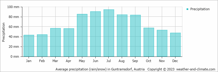 Average monthly rainfall, snow, precipitation in Guntramsdorf, 