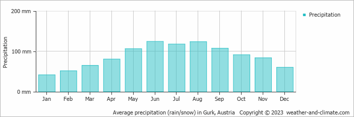 Average monthly rainfall, snow, precipitation in Gurk, Austria