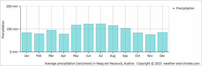 Average monthly rainfall, snow, precipitation in Haag am Hausruck, Austria