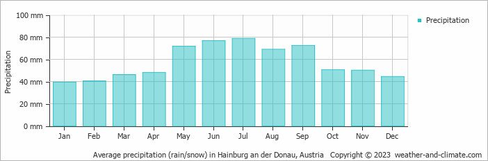 Average monthly rainfall, snow, precipitation in Hainburg an der Donau, Austria