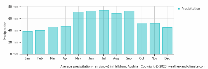 Average monthly rainfall, snow, precipitation in Halbturn, Austria