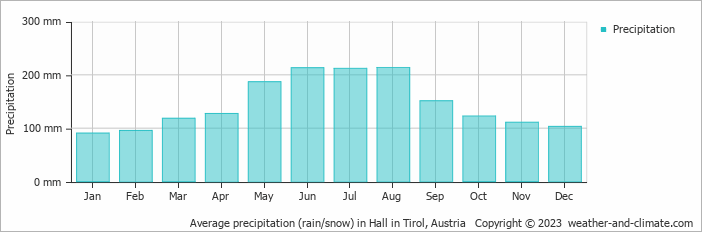 Average monthly rainfall, snow, precipitation in Hall in Tirol, Austria