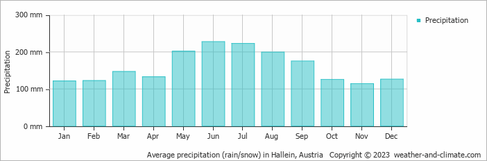 Average monthly rainfall, snow, precipitation in Hallein, Austria