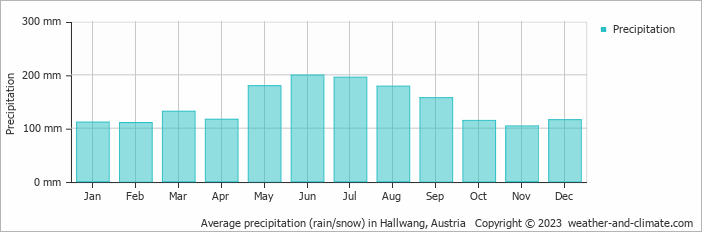 Average monthly rainfall, snow, precipitation in Hallwang, Austria