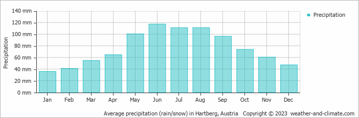 Average monthly rainfall, snow, precipitation in Hartberg, Austria