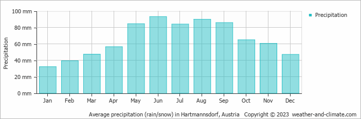 Average monthly rainfall, snow, precipitation in Hartmannsdorf, Austria