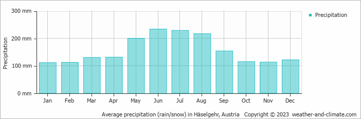 Average monthly rainfall, snow, precipitation in Häselgehr, Austria