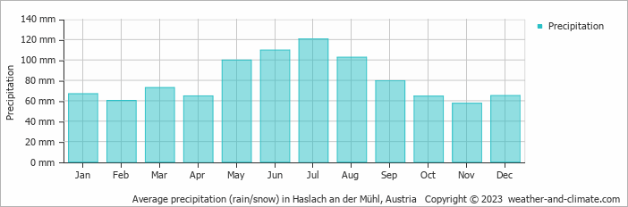 Average monthly rainfall, snow, precipitation in Haslach an der Mühl, Austria