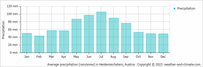 Average monthly rainfall, snow, precipitation in Heidenreichstein, Austria
